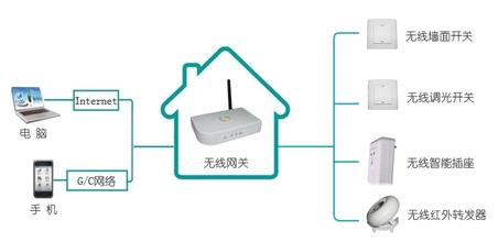 無線智能家居系統(tǒng)的四大優(yōu)勢(shì)