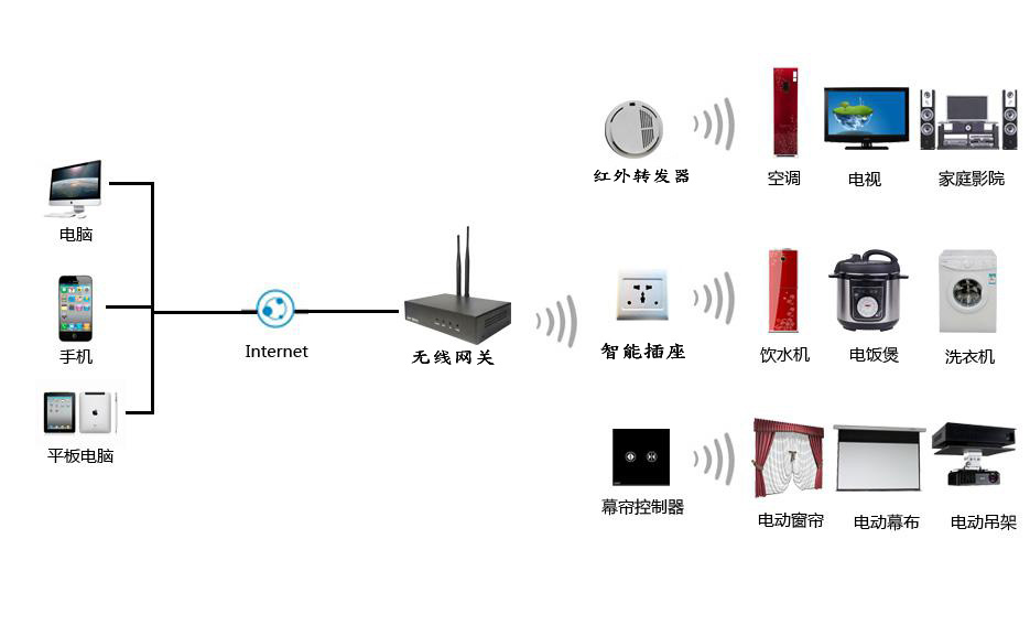 智能家居控制系統(tǒng)中語(yǔ)音識(shí)別應(yīng)用怎么樣