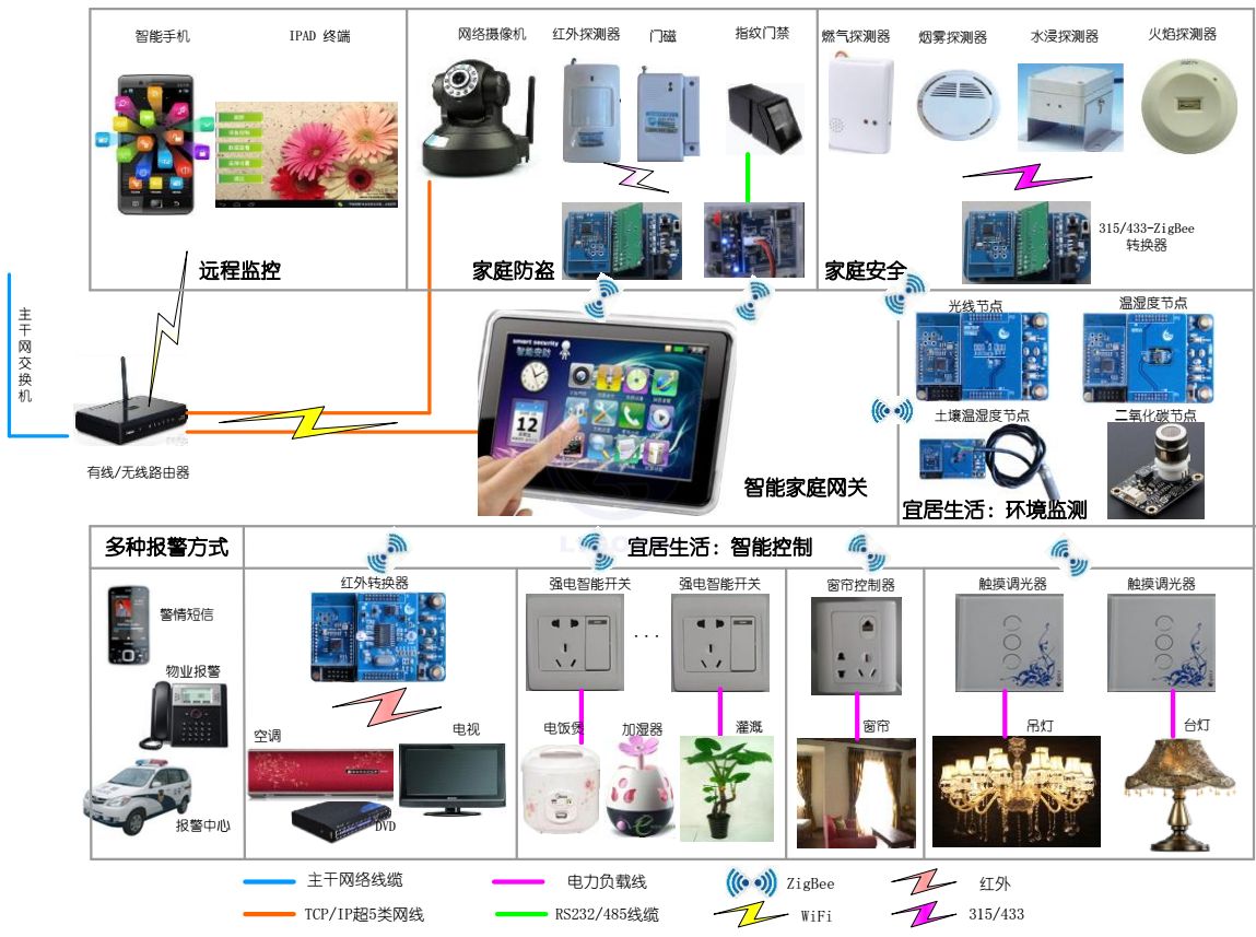 索拉物聯網智能家居系統(tǒng)解決方案